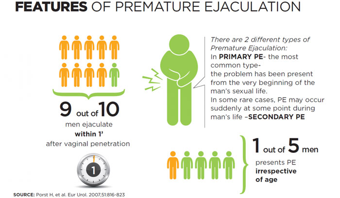 Controlling Premature Ejaculation